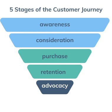 5 stages of customer journey