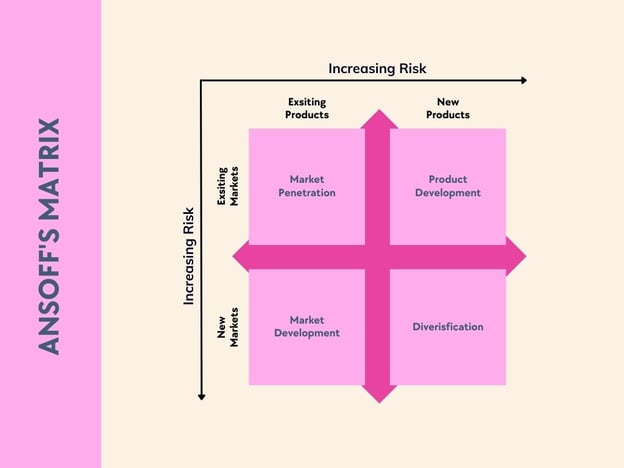 Ansoffs Matrix 