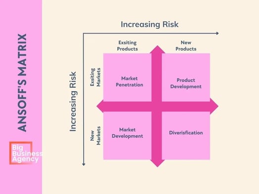 Ansoffs Matrix 