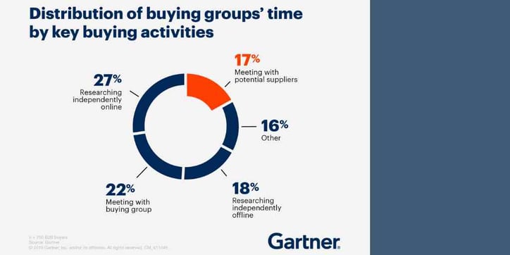 Gartner B2B buyers chart