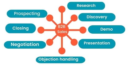 B2B sales cycle