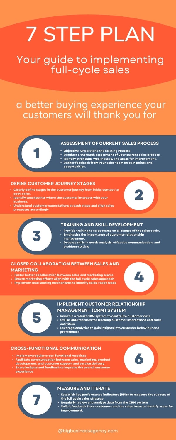 B2B-Full-Cycle-Sales-Infographic-7-step-plan