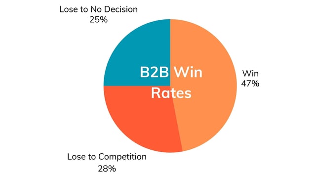 B2B Sales Win Rates Pie Chart