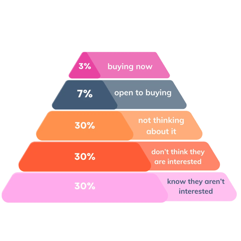 Buyers Pyramid 3D-3