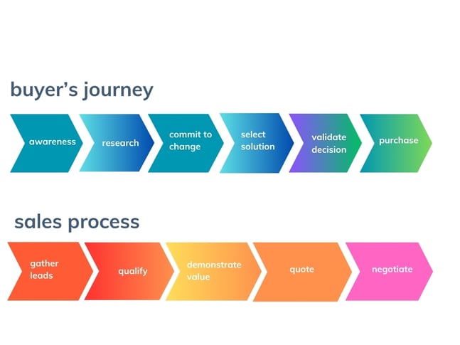 Buyers journey and sales process
