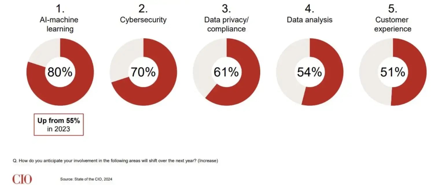 CIOs_top_priorities_AI