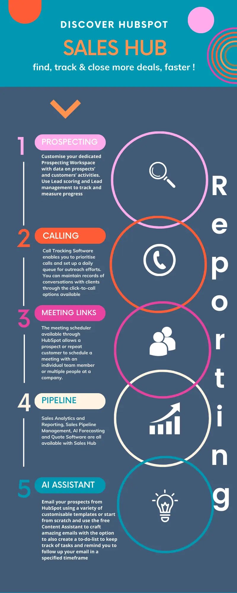 Sales Hub infographics