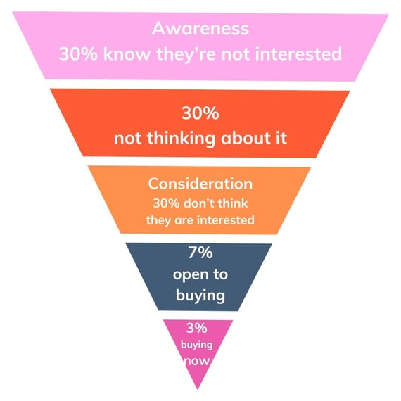 What is the Buyers Pyramid?