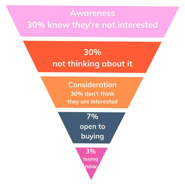 Inverted Buyers Pyramid sales funnel Graphic