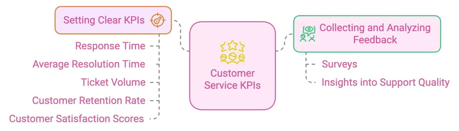 Customer Service KPIs