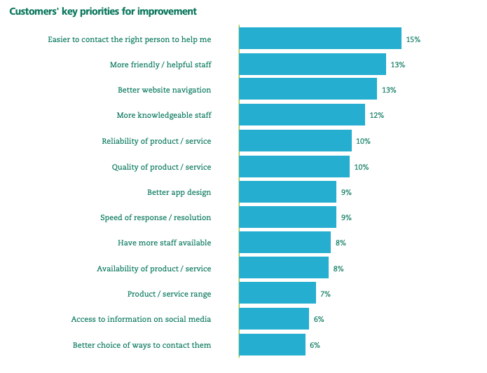 Customer Survey priorities