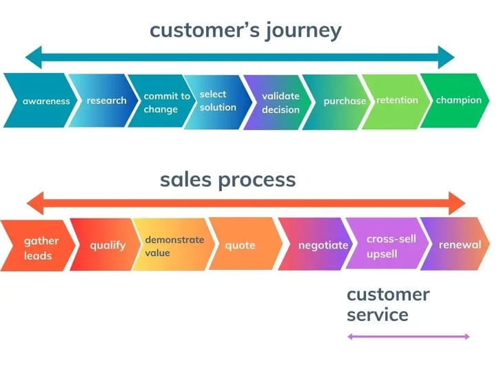 Customer journey and sales process