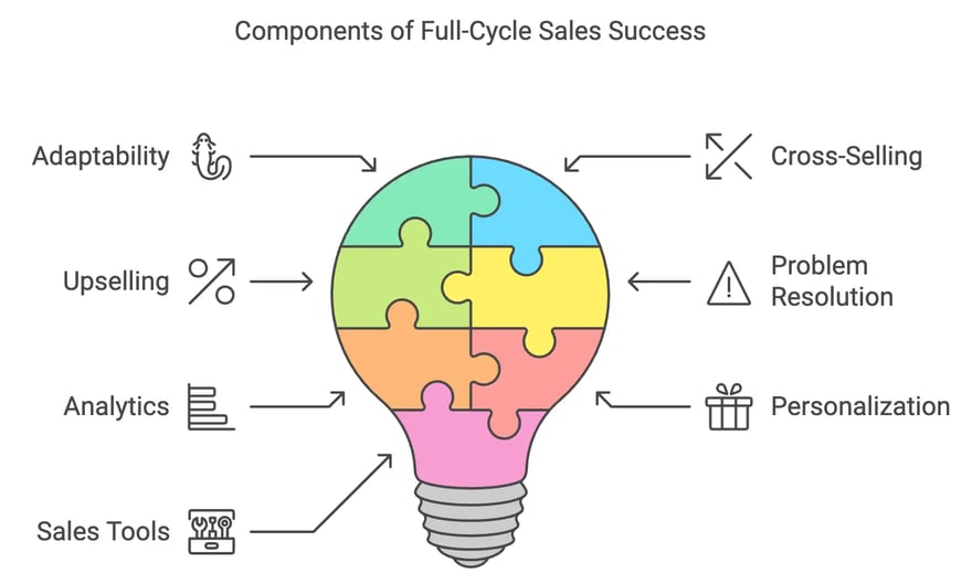 Full Cycle Sales diagram