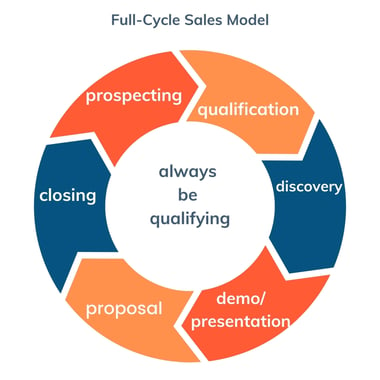 Full-Cycle Sales Model 