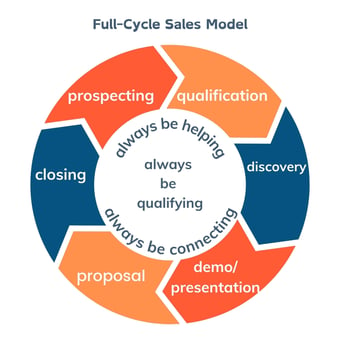 Full-Cycle Sales Model graphic