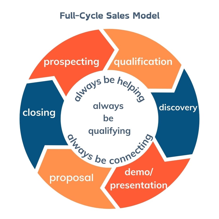 What are the stages of the Sales Cycle?