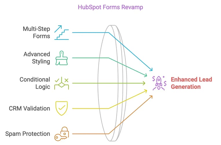 HubSpot Forms