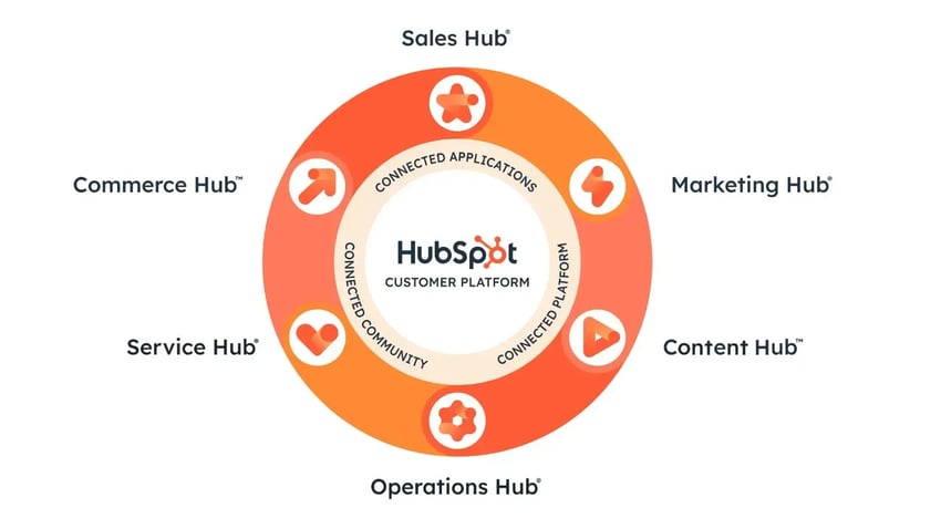 HubSpot Hubs