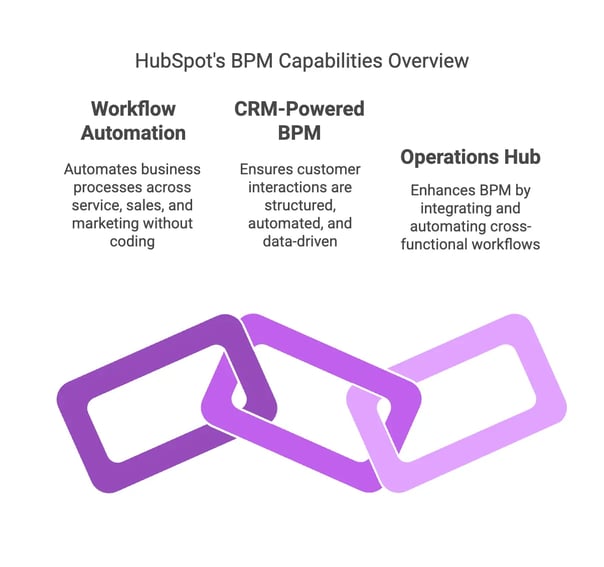 HubSpot as a BPM Tool - visual selection