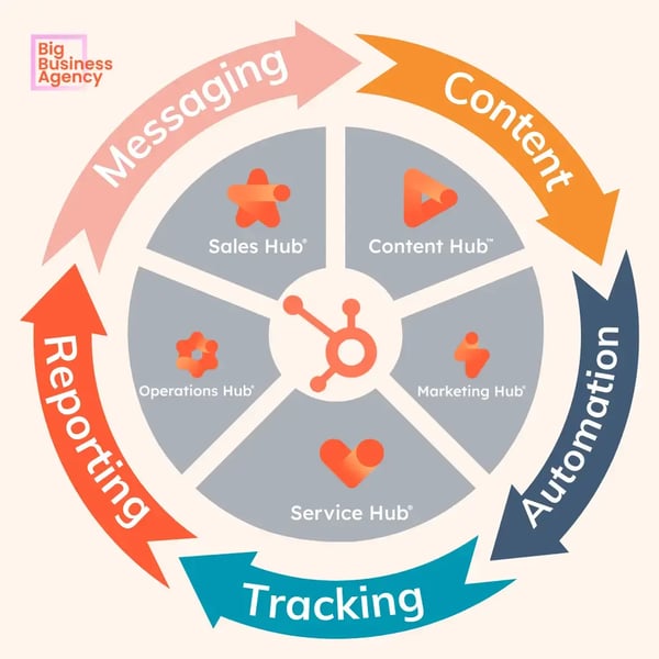 HubSpot circle chart of all Hubs