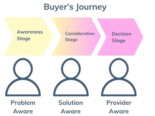 IT Services  Buyers Journey