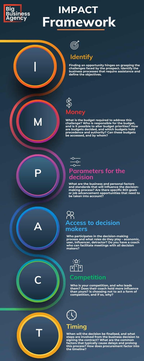 B2B Sales Qualification Impact Infographic