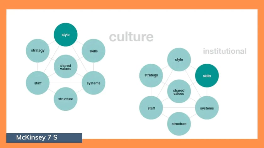 McKinsey 7 S Model