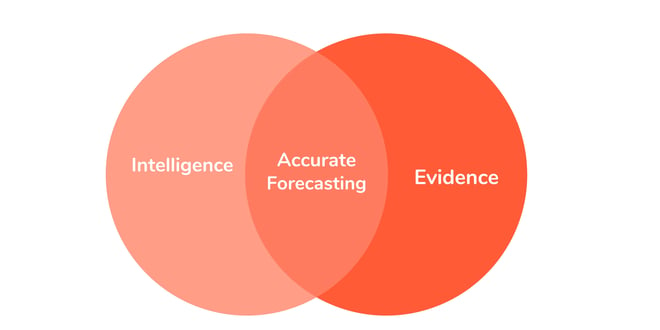 Pipeline accuracy and forecasting