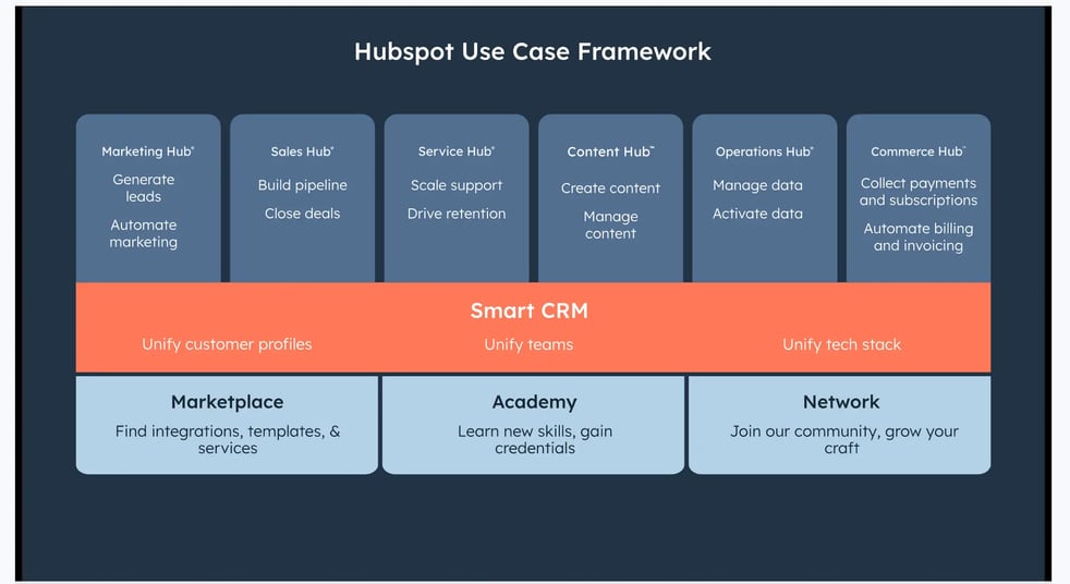 HubSpot Product overview