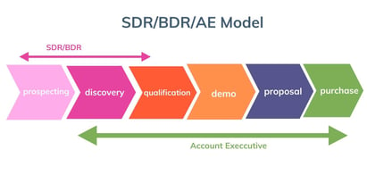 SDR Model