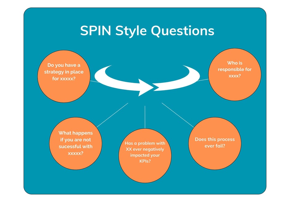 SPIN Selling Typical Questions