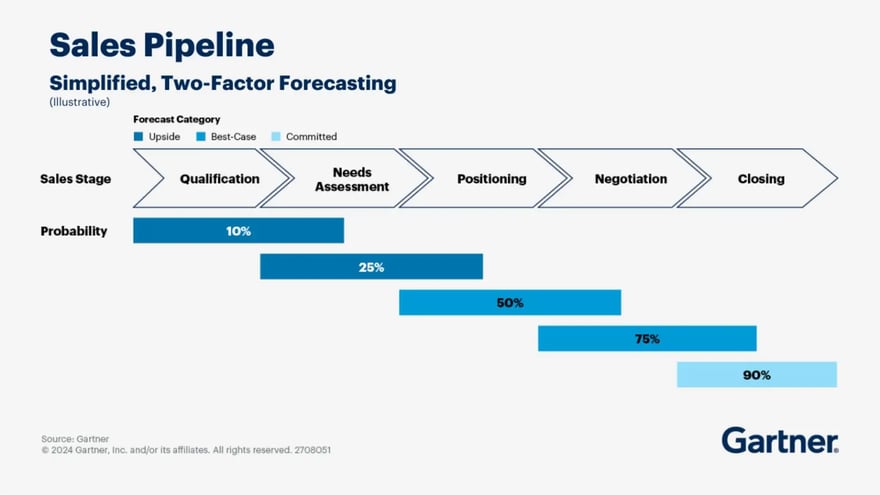 Sales Pipeline Accuracy