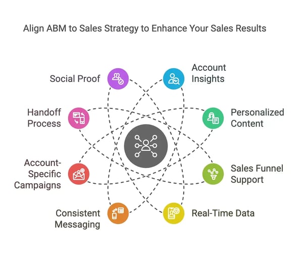 Sales amd ABM alignment