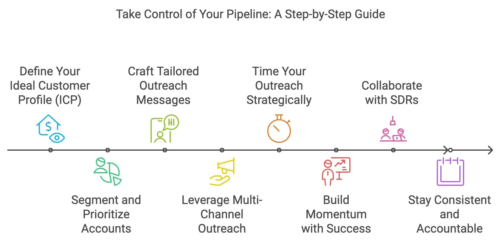 Selfsourcing pipeline guide