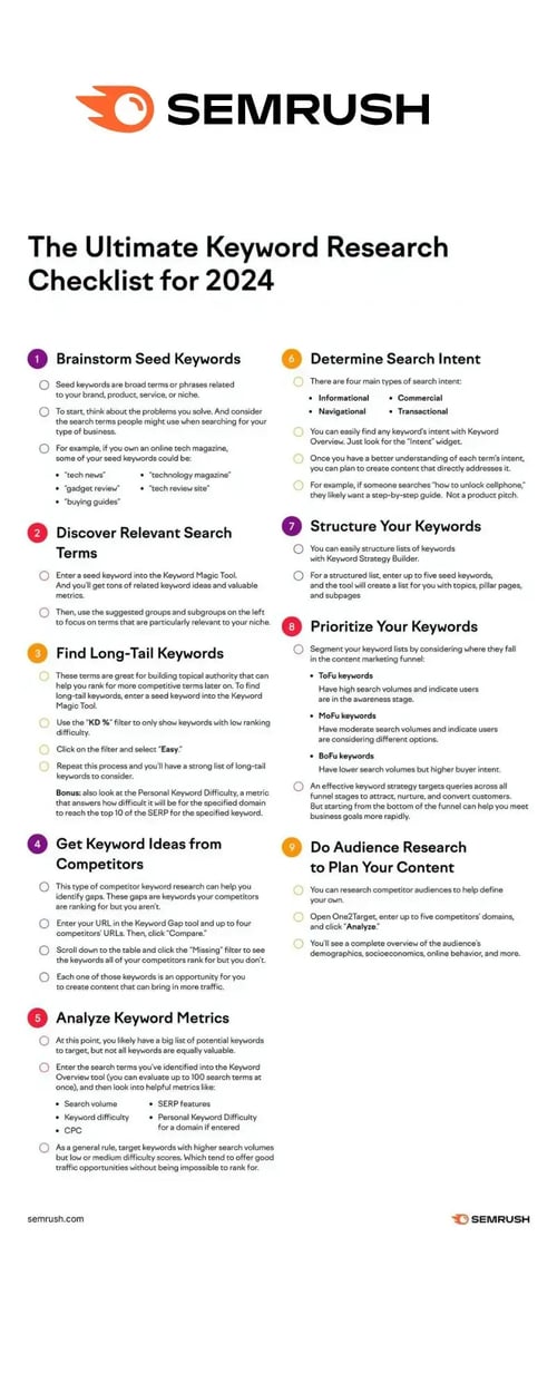 Semrush Keyword research