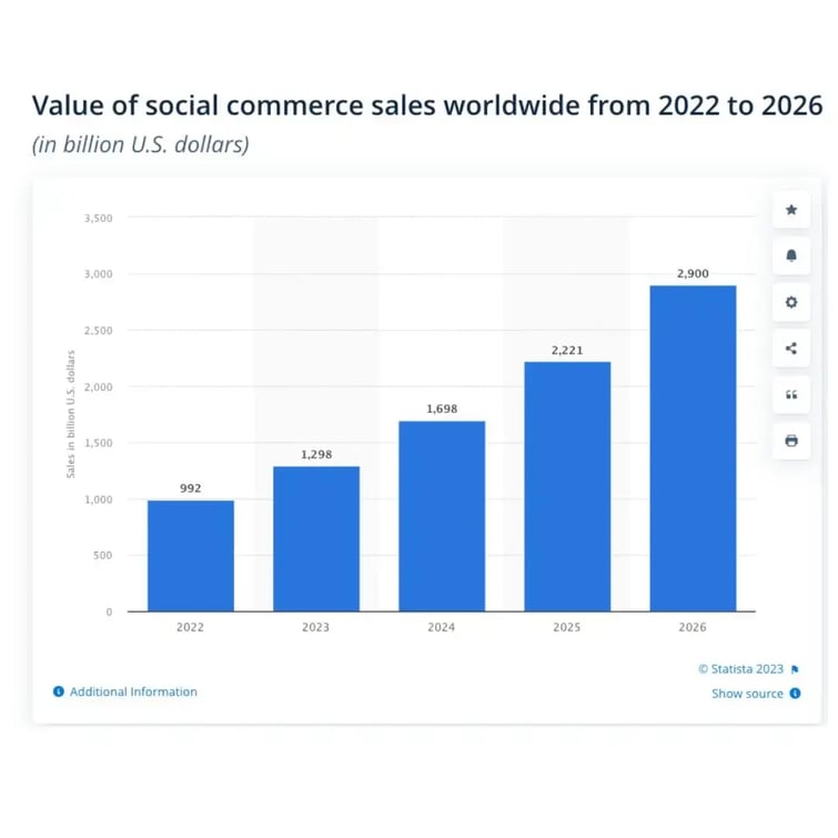 Social Selling chart