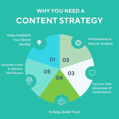 Lead Generation Content strategy