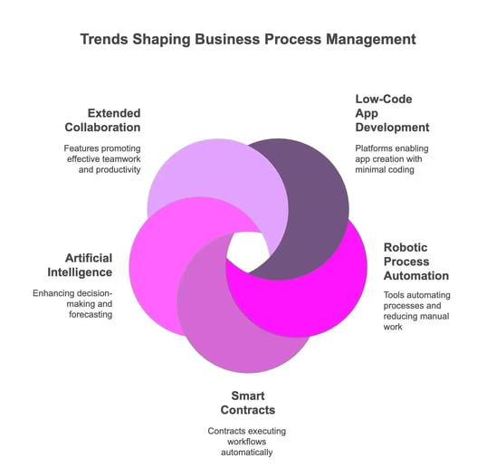 business-process-management-future-trends