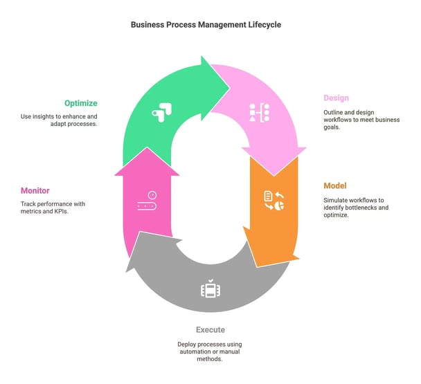 business-process-management