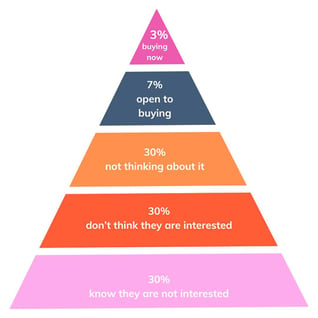 buyers pyramid