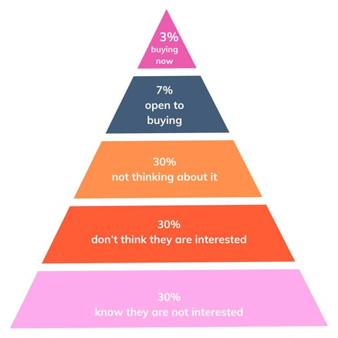 buyers pyramid