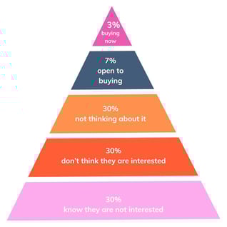 buyers pyramid