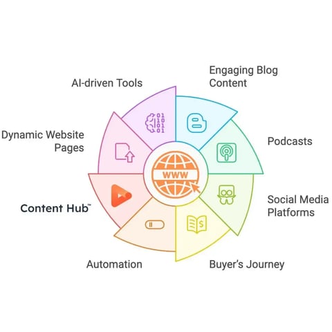 buyers pyramid increase web presence