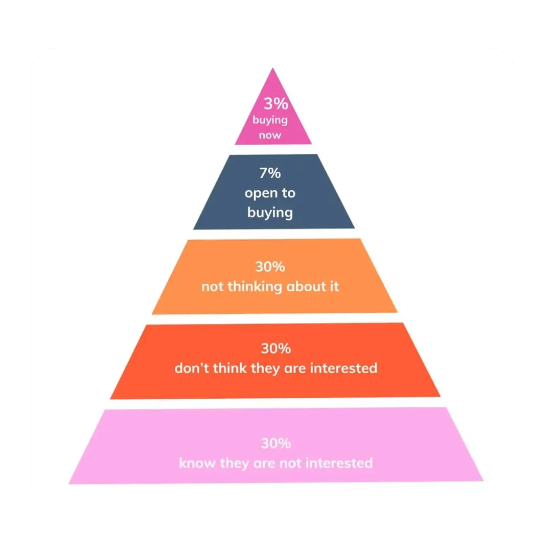 buyers pyramid download