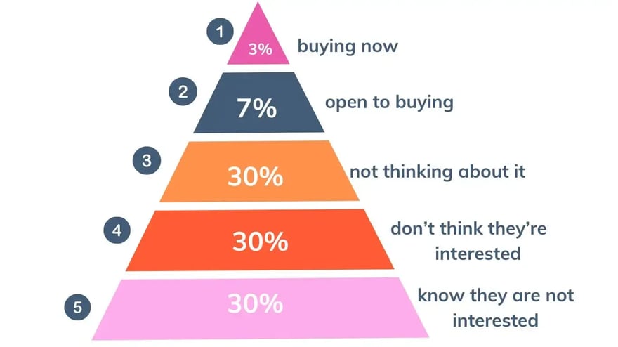 buyers pyramid