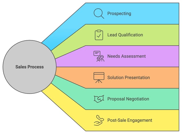 full cycle sales process