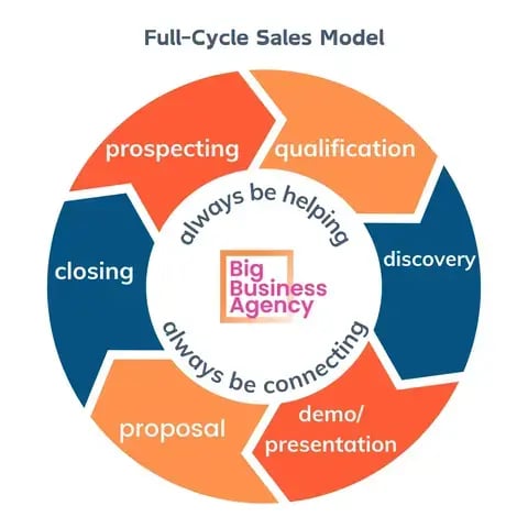 full-cycle-sales-model