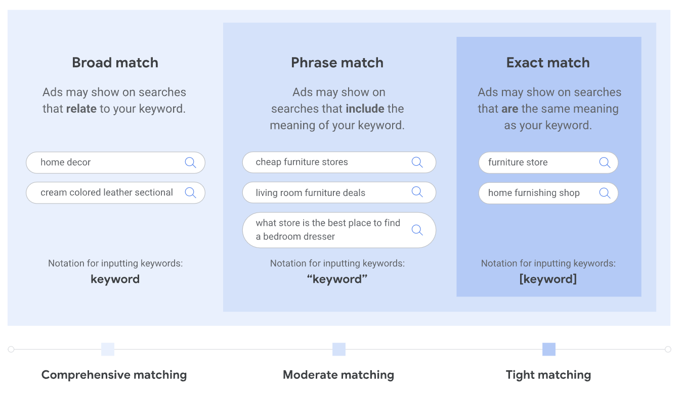 Google Keyword Types