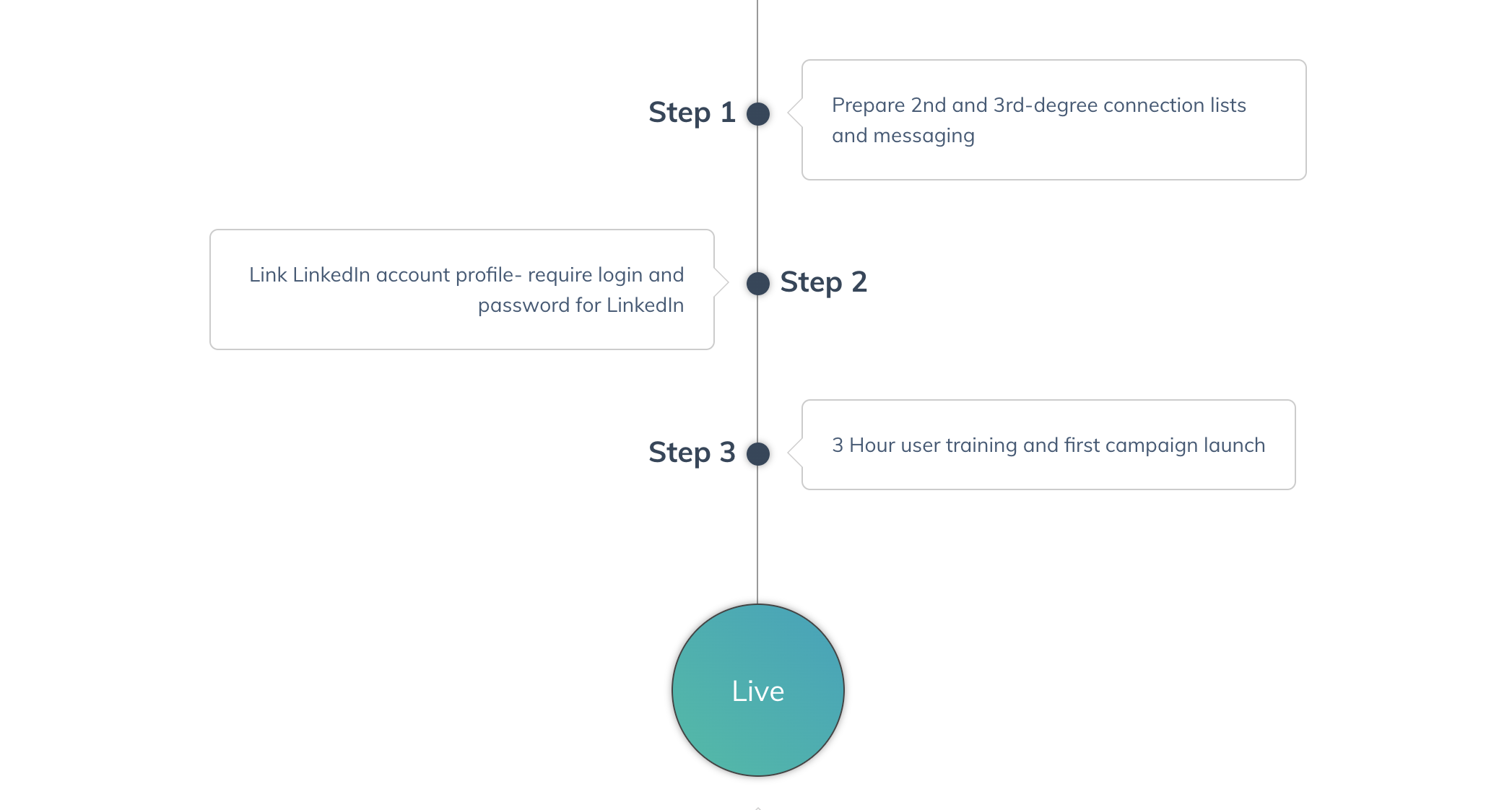 timeline chart for Trueleads set up