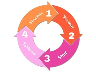 mckinsey-7s-model-and-full-cycle-sales